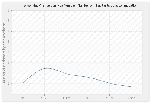 La Ménitré : Number of inhabitants by accommodation